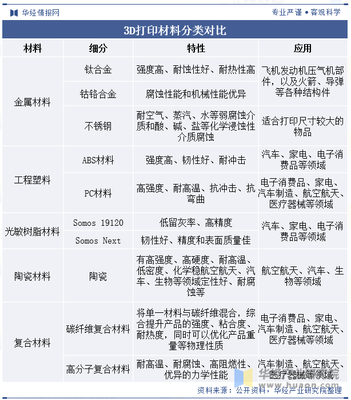 2023年全球中國3D打印材料行業(yè)現(xiàn)狀及發(fā)展趨勢分析,環(huán)保型材料將成為未來的重要發(fā)展方向「圖」